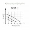 Циркуляционный насос Вихрь ЦН-25-4 ПРОФ